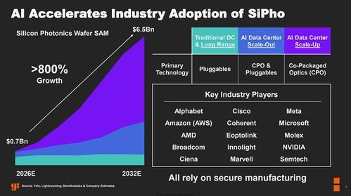 格芯收购AMF，跃居全球最大硅光代工厂，加速大数据信息处理服务发展