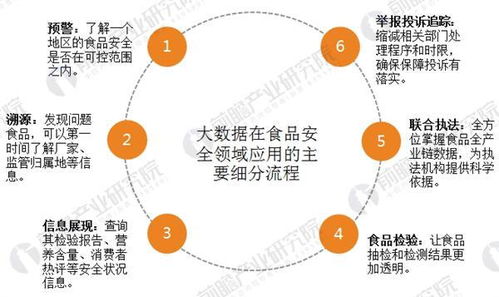 2018年食品安全大数据行业发展现状与未来趋势分析——基于大数据信息处理服务的视角